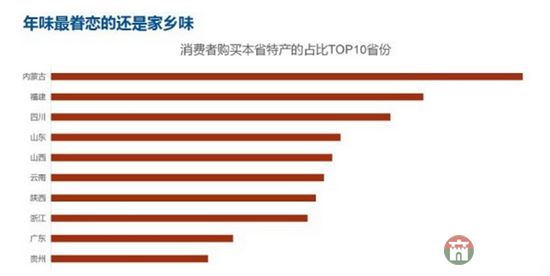 齊魯網(wǎng)2月2日訊日前，“中國年貨大數(shù)據(jù)報告”在網(wǎng)絡(luò)中火熱出爐，報告顯示，最壕是“咱們屯里的人”，十大消費土豪村中山東就占了三席，分別是莒縣陵陽鎮(zhèn)集西頭村、莒縣陵陽鎮(zhèn)大寺村、以及棲霞市蛇窩泊鎮(zhèn)荷葉村。