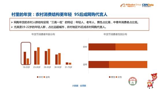 95后逐漸成為購買主力（圖片來自《中國年貨大數(shù)據(jù)報(bào)告》）