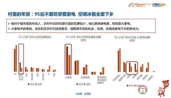 電器產(chǎn)品在農(nóng)村銷量好（圖片來自《中國年貨大數(shù)據(jù)報(bào)告》）