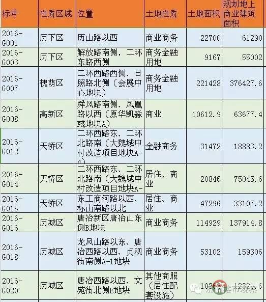 恒大國際金融中心 濟(jì)南第一高還有戲嗎？