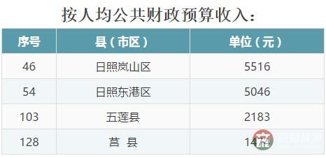 全省137個(gè)縣（市、區(qū)）2016年成績(jī)大排名，看看日照各區(qū)縣排第幾！