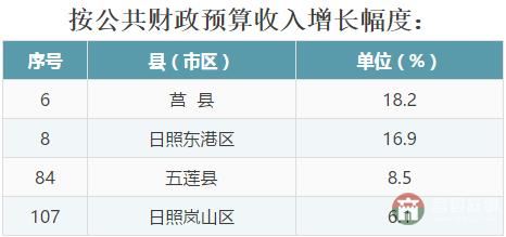 全省137個(gè)縣（市、區(qū)）2016年成績(jī)大排名，看看日照各區(qū)縣排第幾！