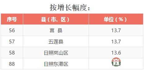 全省137個(gè)縣（市、區(qū)）2016年成績(jī)大排名，看看日照各區(qū)縣排第幾！