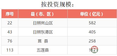 全省137個(gè)縣（市、區(qū)）2016年成績(jī)大排名，看看日照各區(qū)縣排第幾！